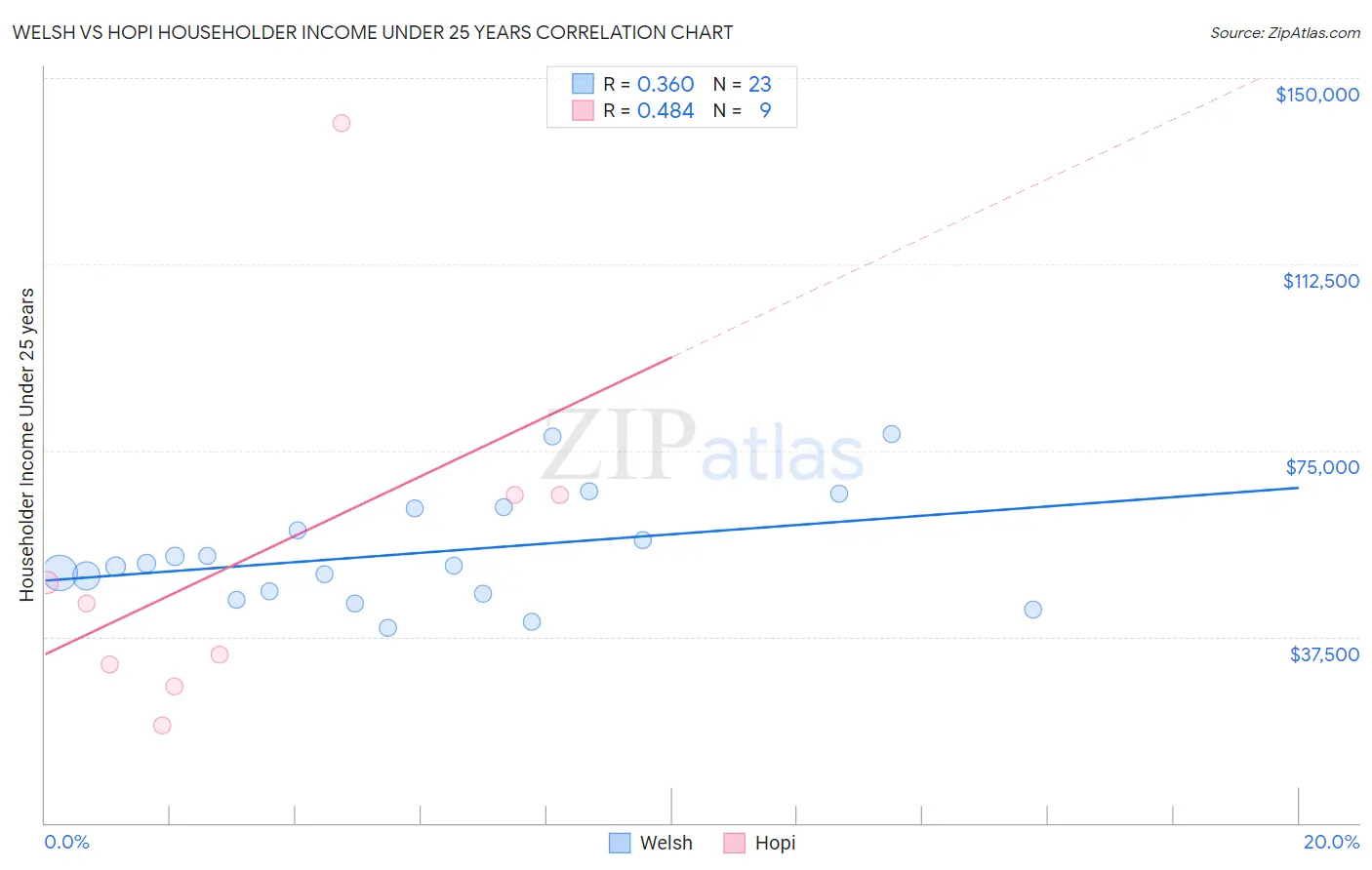 Welsh vs Hopi Householder Income Under 25 years