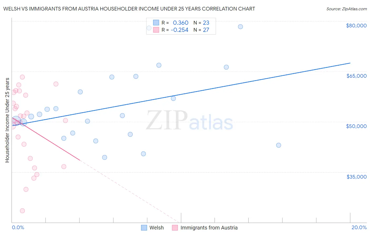 Welsh vs Immigrants from Austria Householder Income Under 25 years