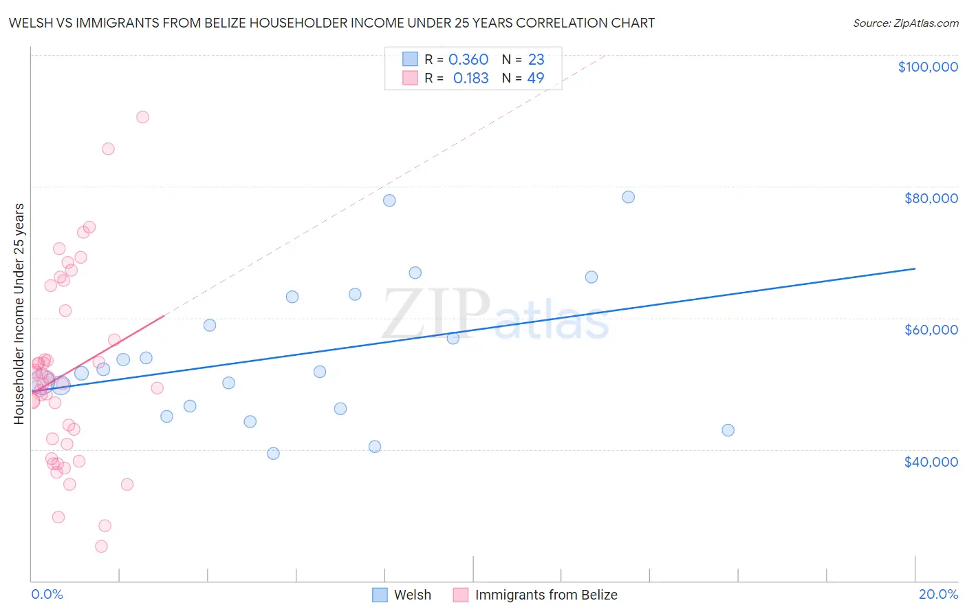 Welsh vs Immigrants from Belize Householder Income Under 25 years