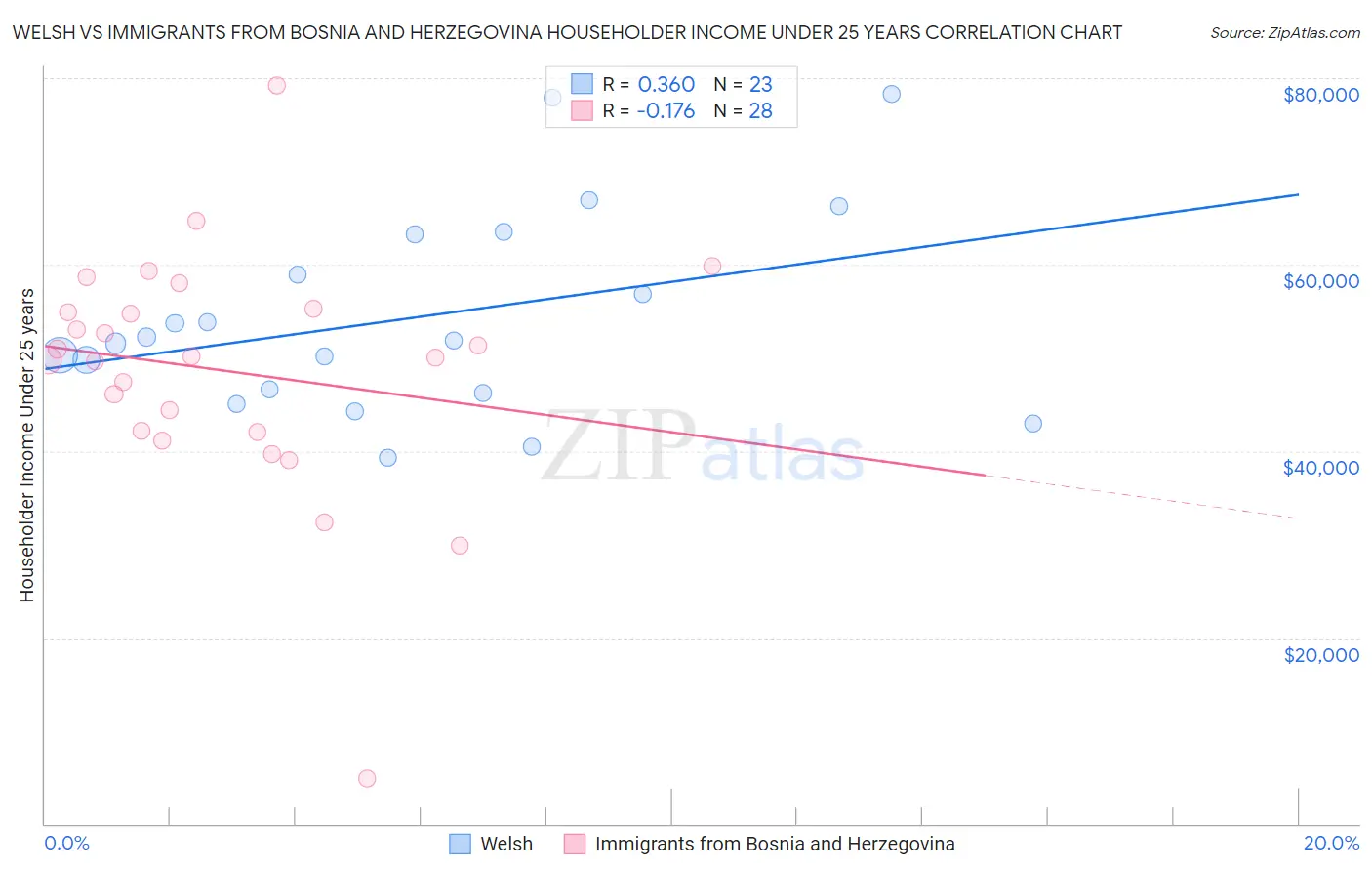 Welsh vs Immigrants from Bosnia and Herzegovina Householder Income Under 25 years