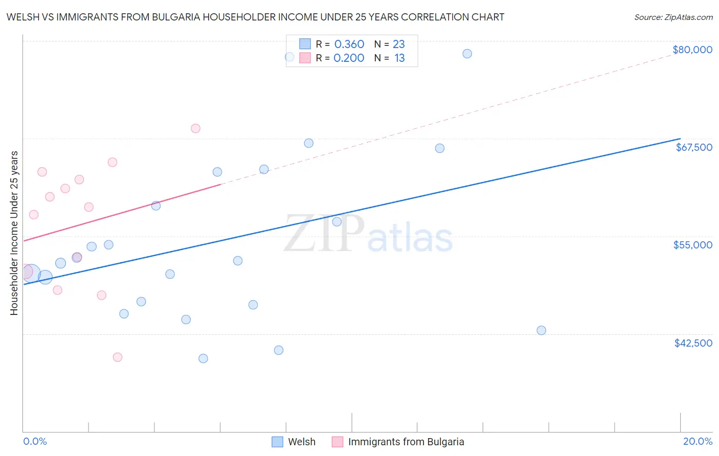 Welsh vs Immigrants from Bulgaria Householder Income Under 25 years