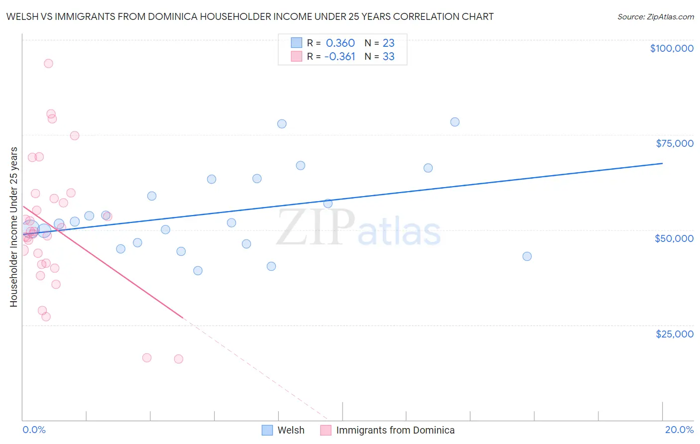 Welsh vs Immigrants from Dominica Householder Income Under 25 years