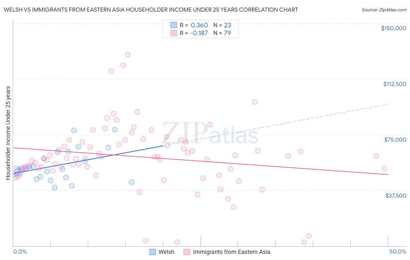 Welsh vs Immigrants from Eastern Asia Householder Income Under 25 years