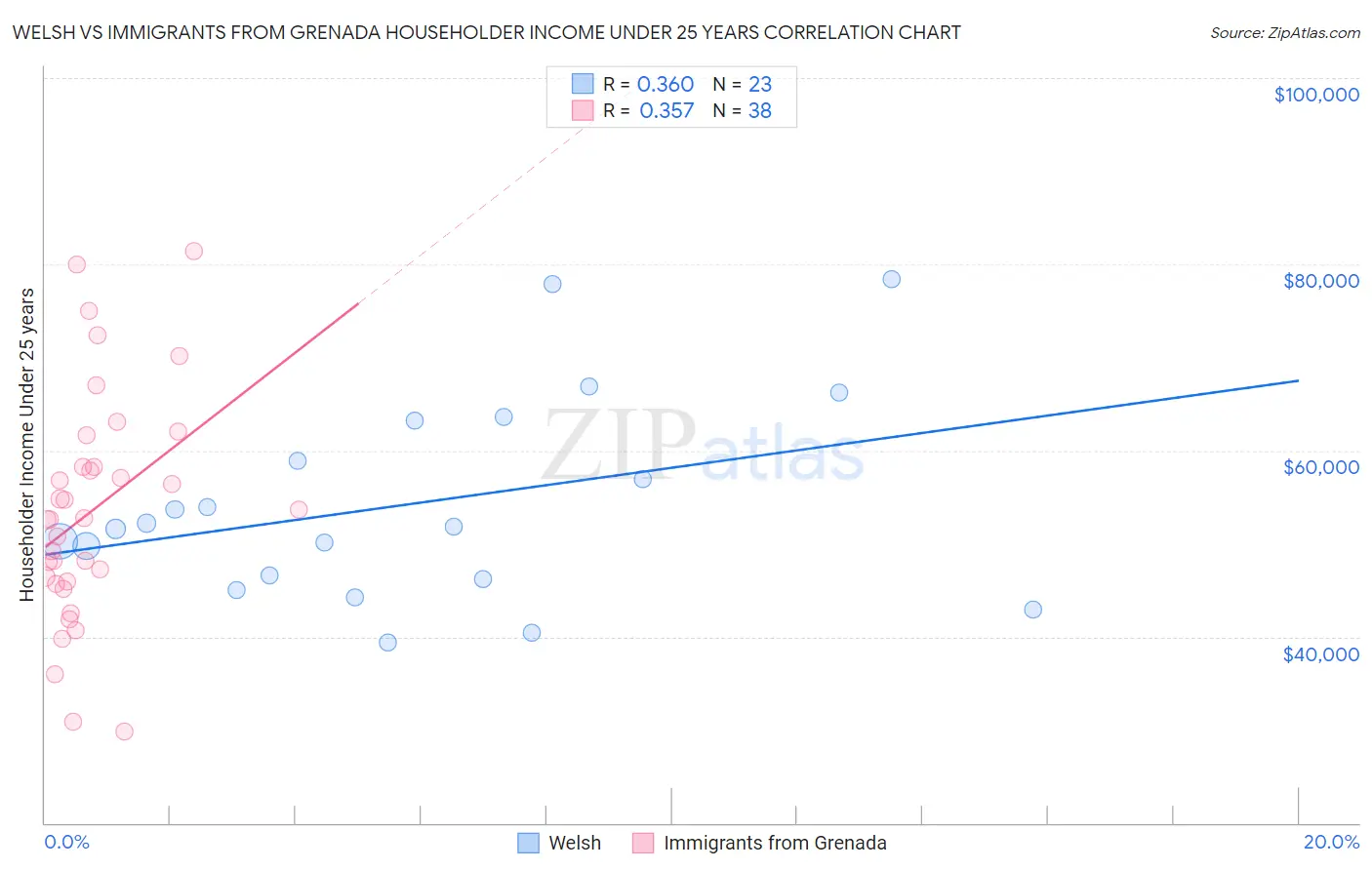 Welsh vs Immigrants from Grenada Householder Income Under 25 years