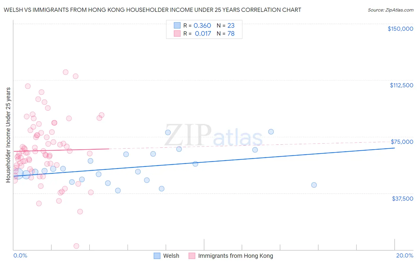 Welsh vs Immigrants from Hong Kong Householder Income Under 25 years