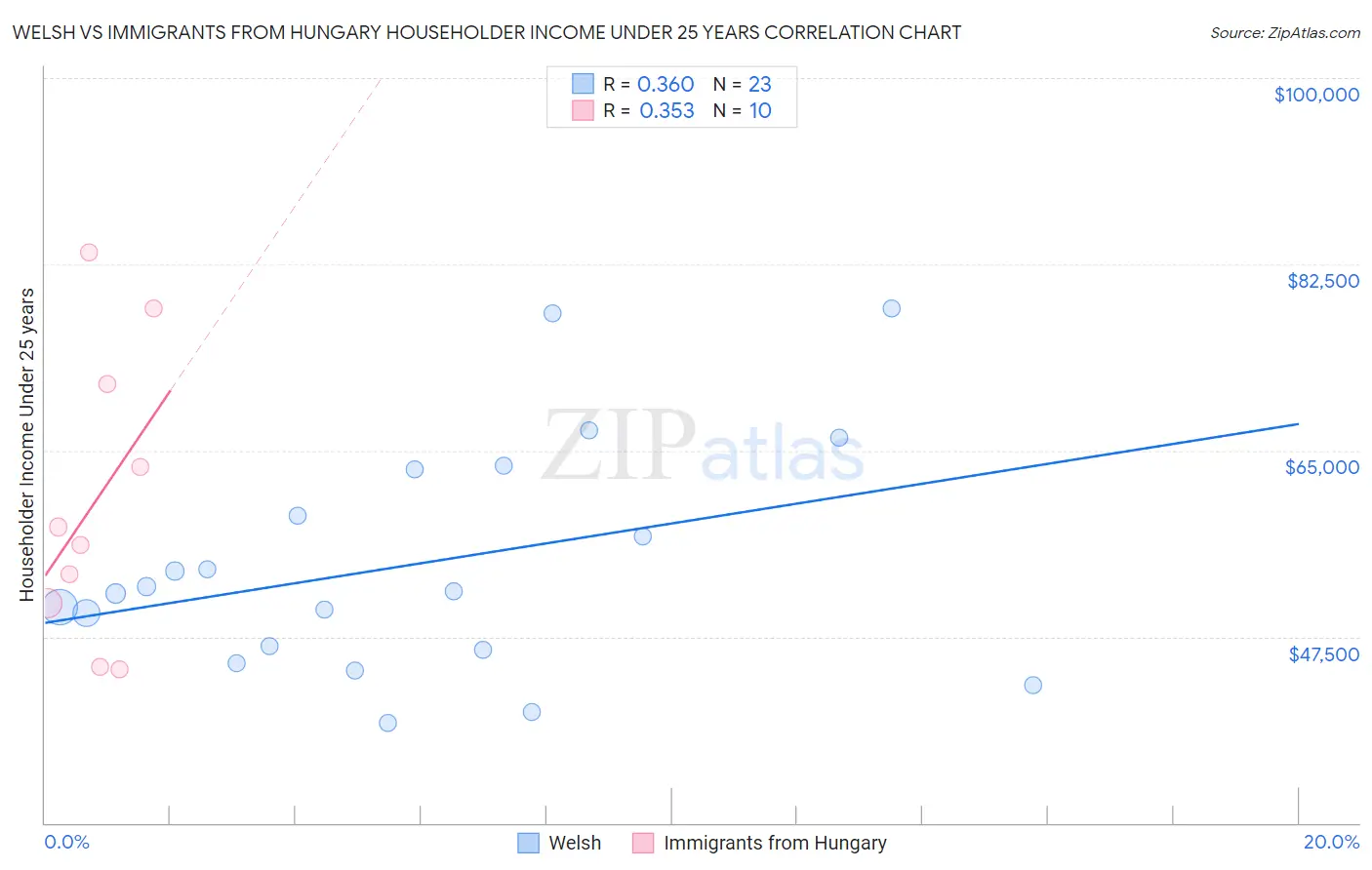 Welsh vs Immigrants from Hungary Householder Income Under 25 years