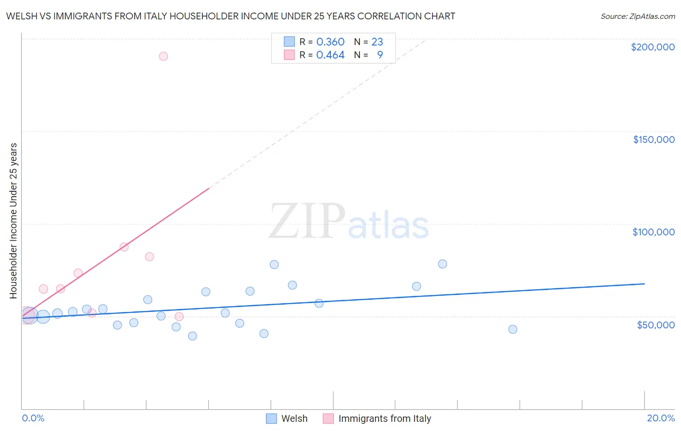 Welsh vs Immigrants from Italy Householder Income Under 25 years