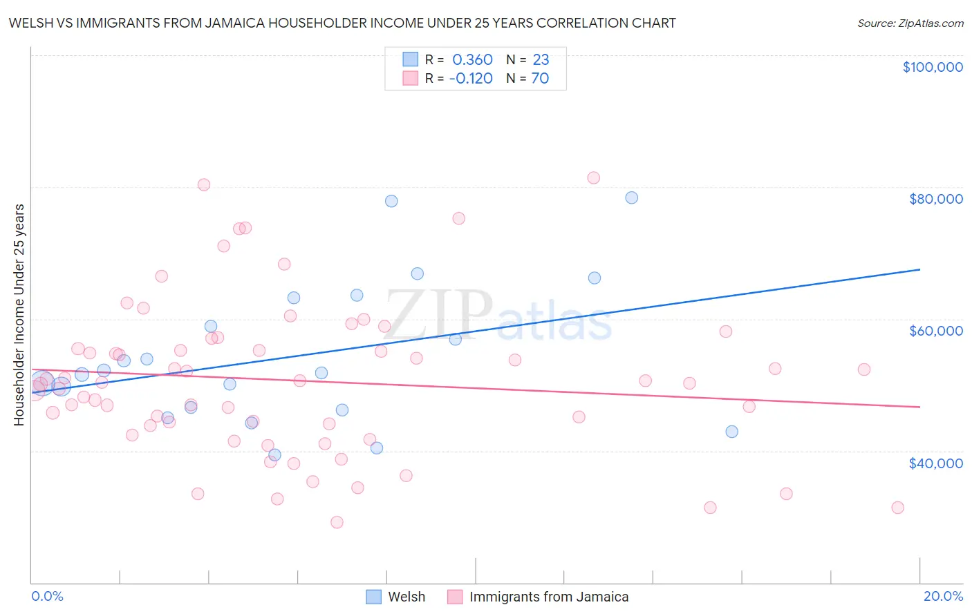 Welsh vs Immigrants from Jamaica Householder Income Under 25 years