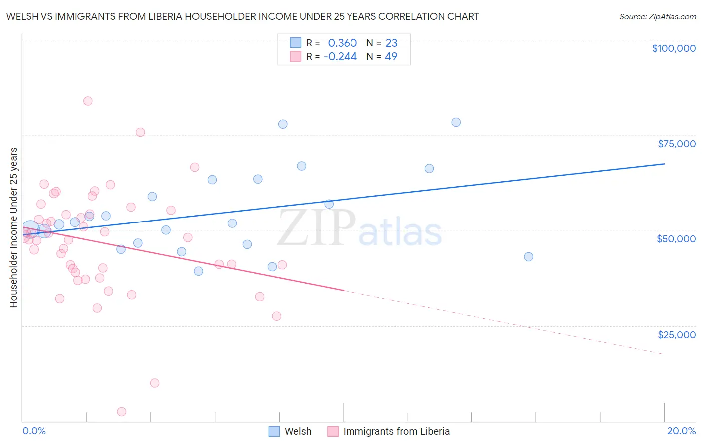 Welsh vs Immigrants from Liberia Householder Income Under 25 years