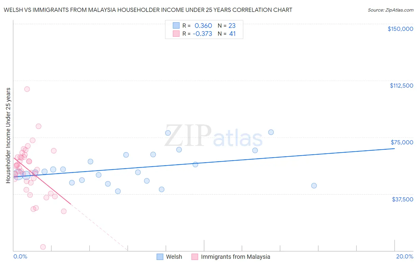 Welsh vs Immigrants from Malaysia Householder Income Under 25 years