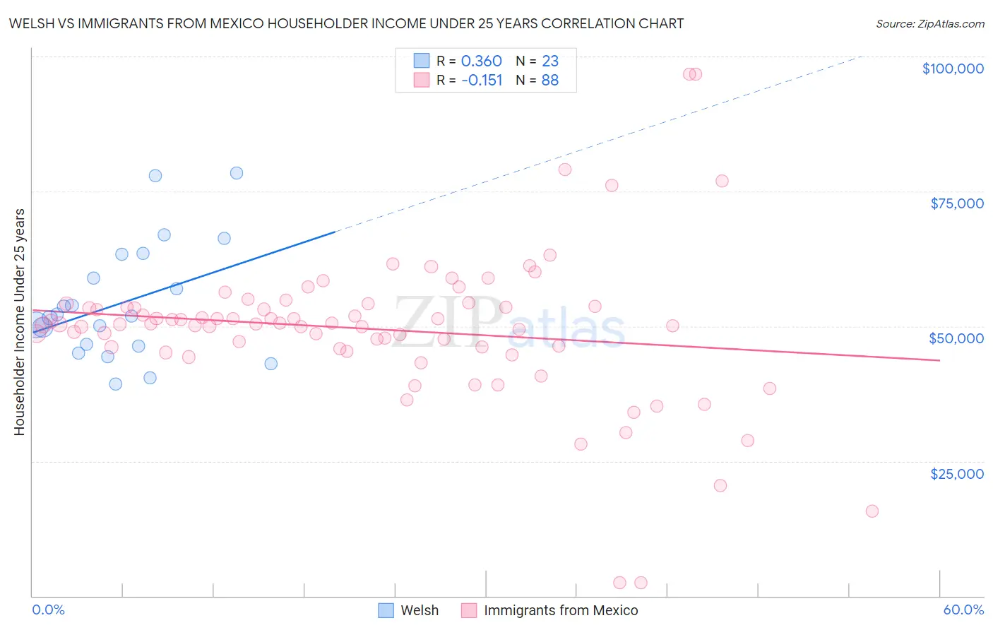 Welsh vs Immigrants from Mexico Householder Income Under 25 years