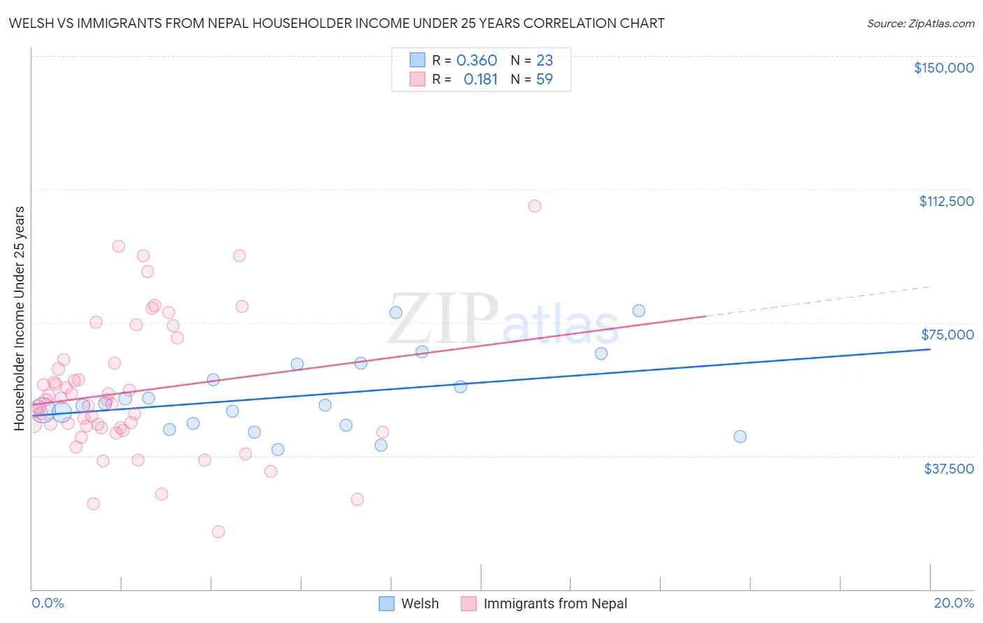 Welsh vs Immigrants from Nepal Householder Income Under 25 years