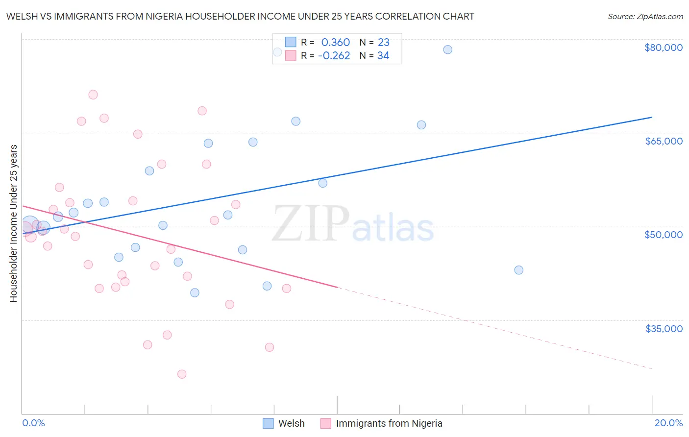 Welsh vs Immigrants from Nigeria Householder Income Under 25 years