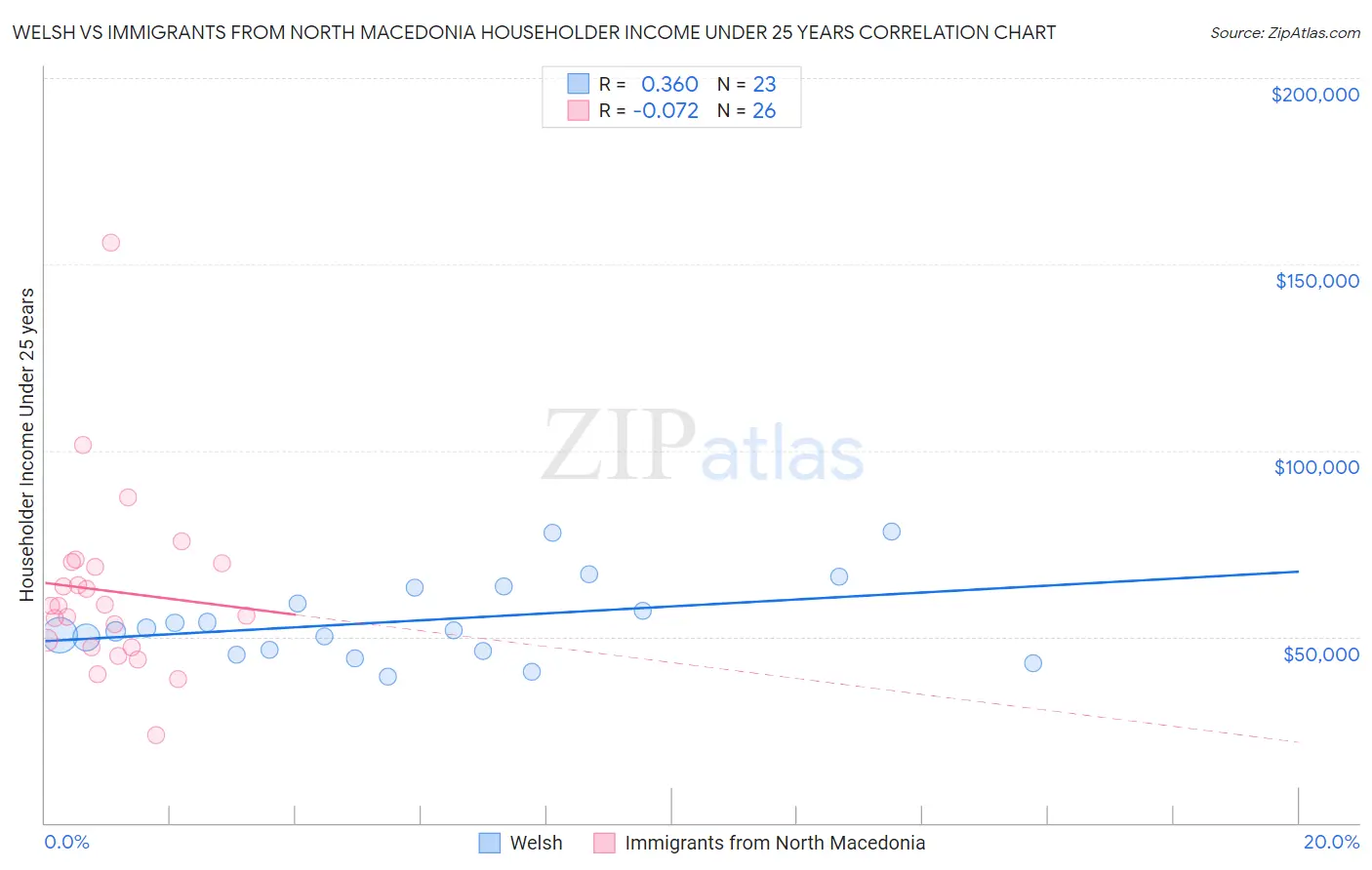 Welsh vs Immigrants from North Macedonia Householder Income Under 25 years