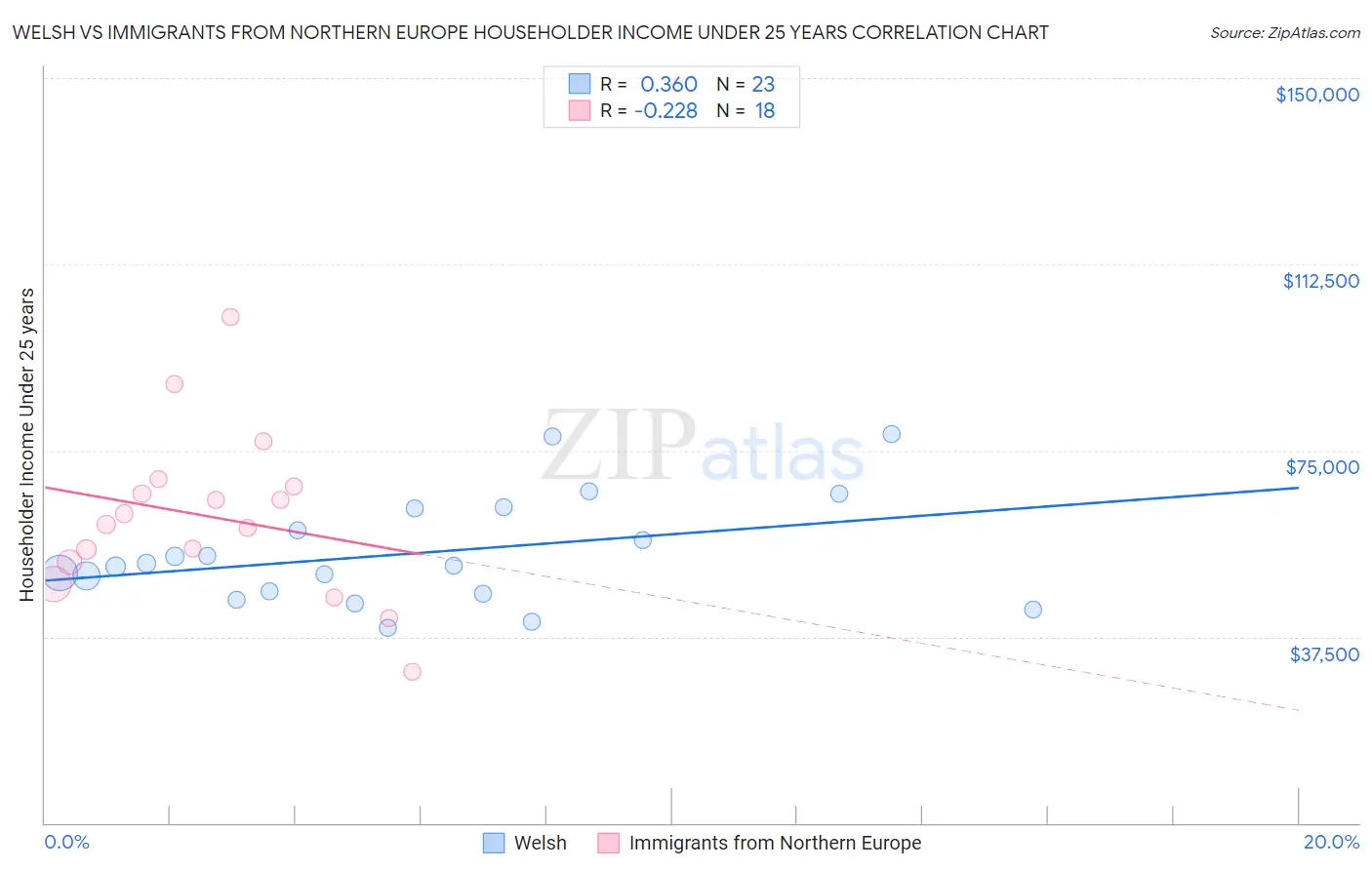 Welsh vs Immigrants from Northern Europe Householder Income Under 25 years