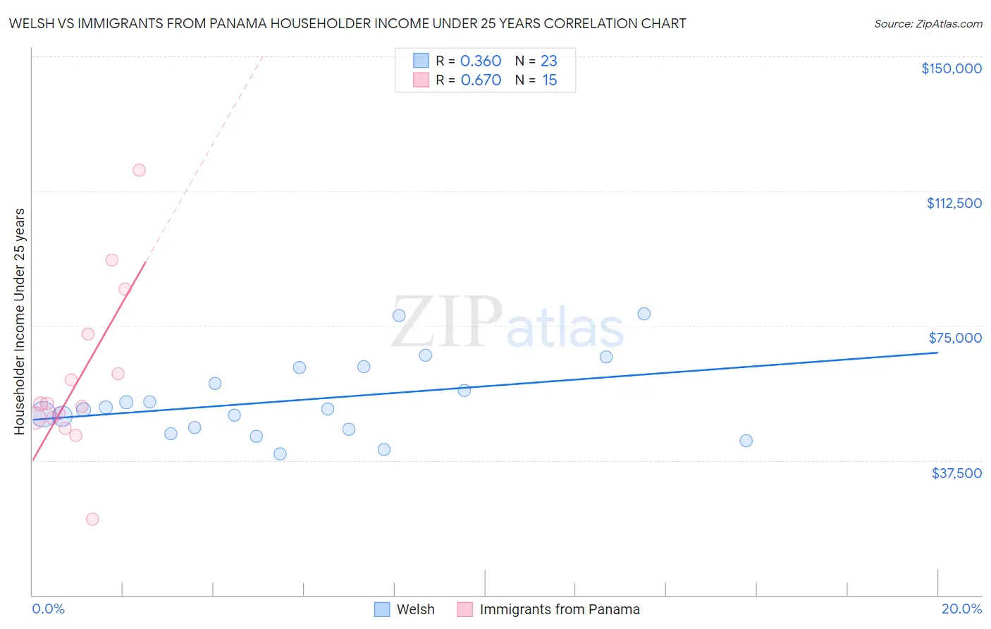 Welsh vs Immigrants from Panama Householder Income Under 25 years