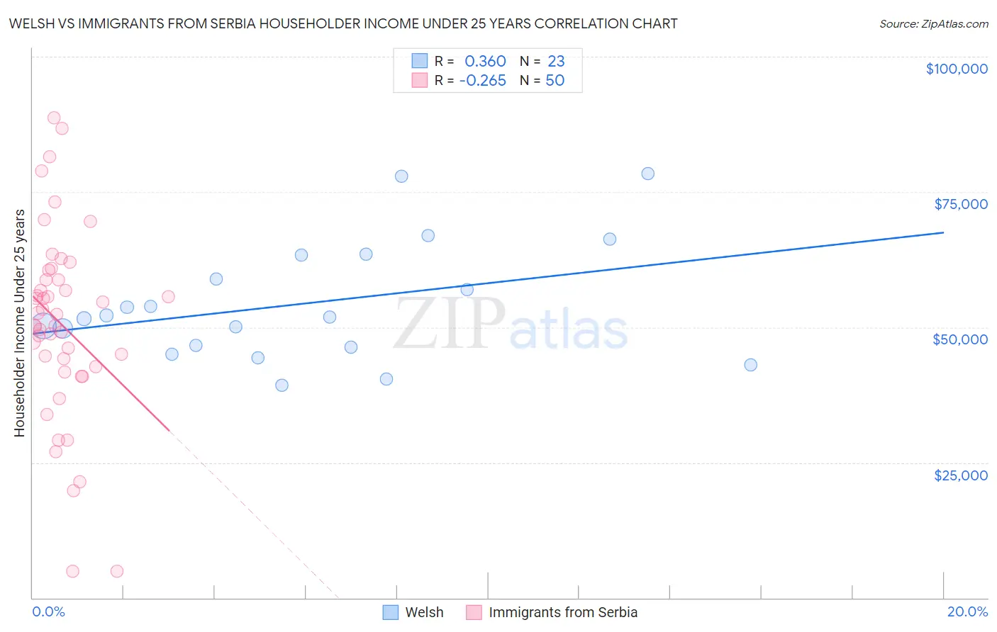 Welsh vs Immigrants from Serbia Householder Income Under 25 years