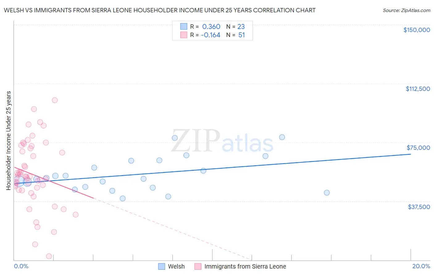 Welsh vs Immigrants from Sierra Leone Householder Income Under 25 years