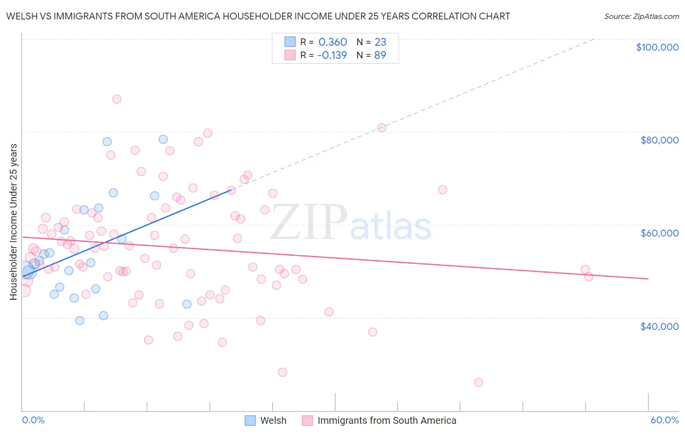 Welsh vs Immigrants from South America Householder Income Under 25 years