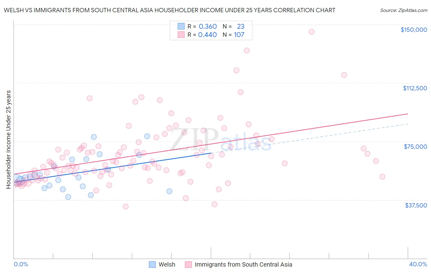 Welsh vs Immigrants from South Central Asia Householder Income Under 25 years