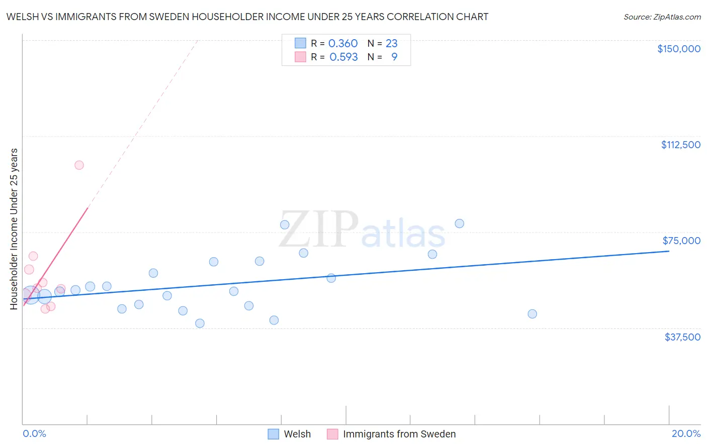 Welsh vs Immigrants from Sweden Householder Income Under 25 years