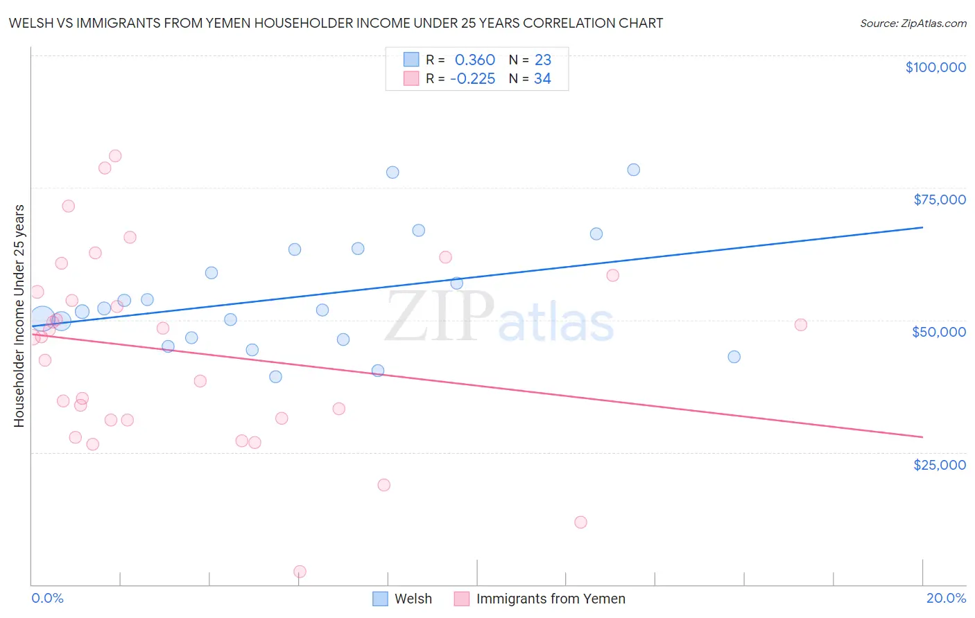 Welsh vs Immigrants from Yemen Householder Income Under 25 years