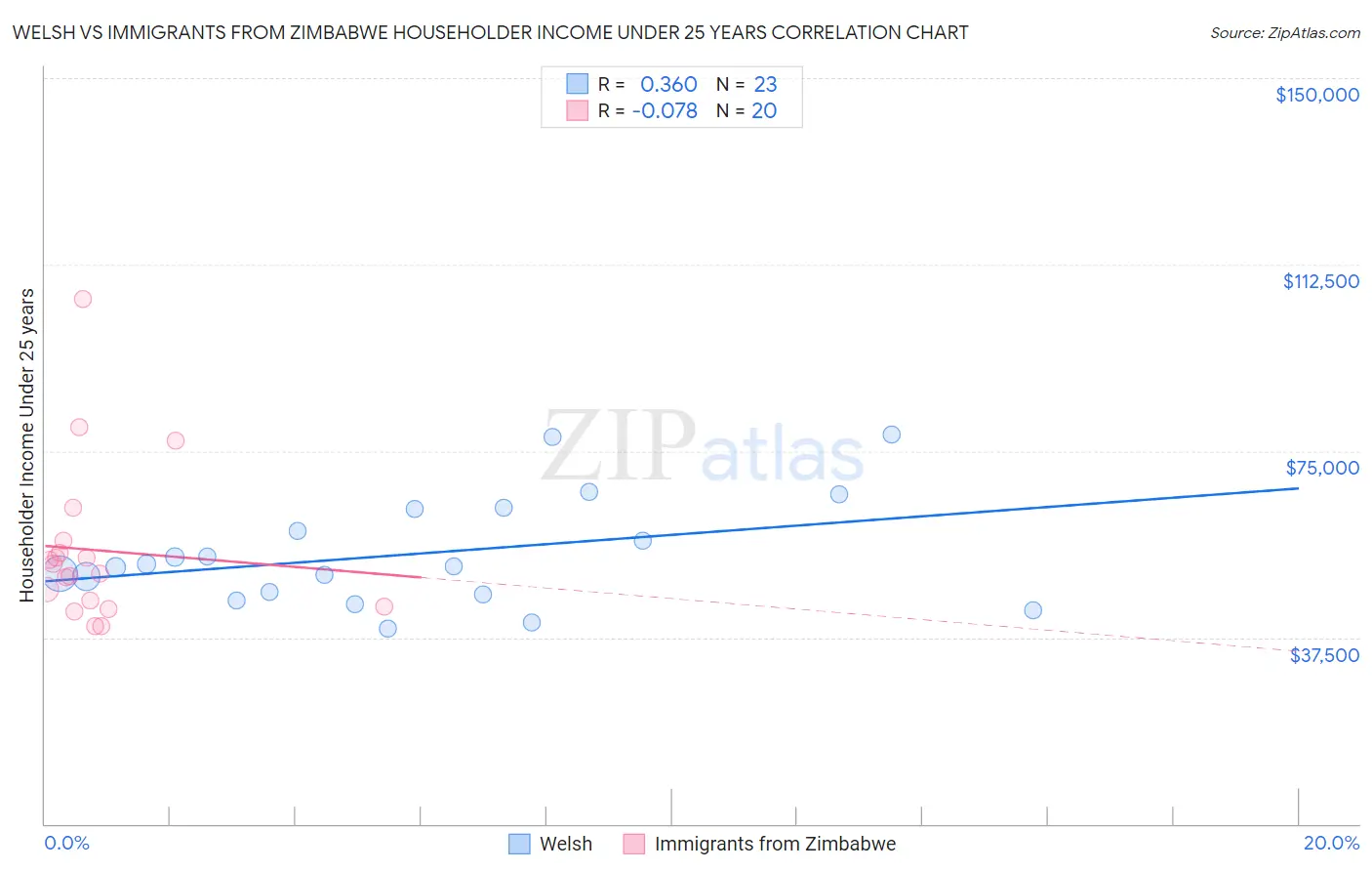 Welsh vs Immigrants from Zimbabwe Householder Income Under 25 years