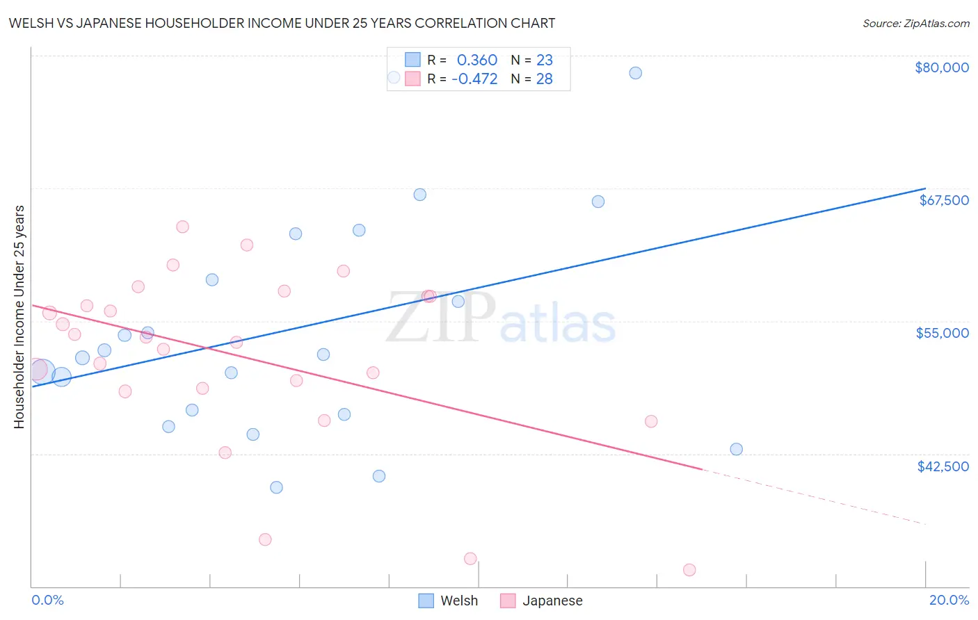 Welsh vs Japanese Householder Income Under 25 years