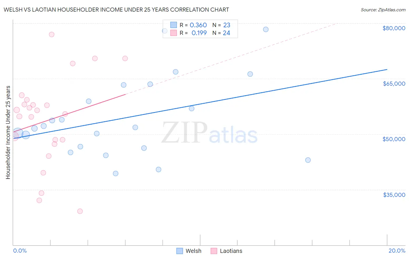 Welsh vs Laotian Householder Income Under 25 years