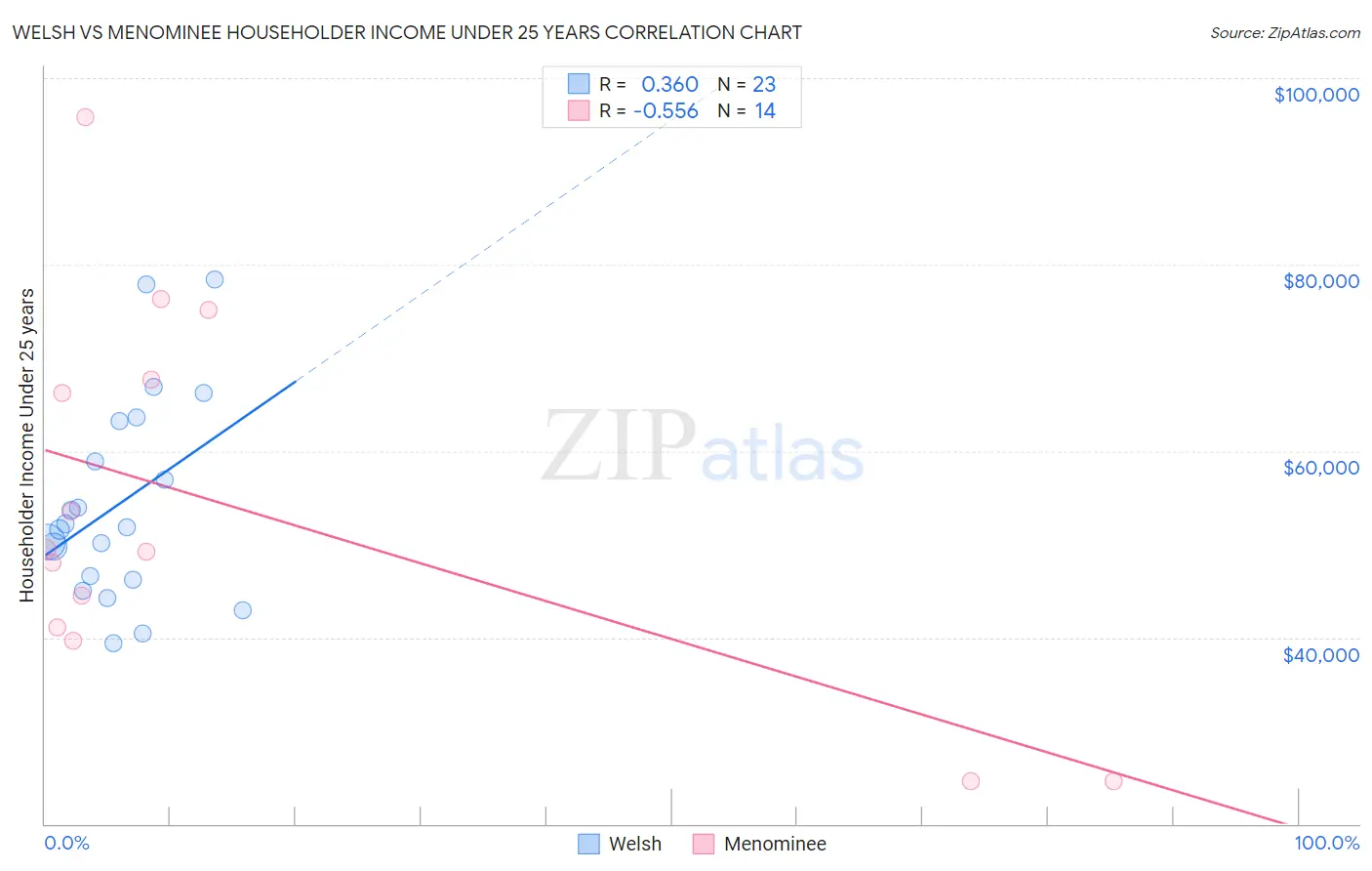 Welsh vs Menominee Householder Income Under 25 years