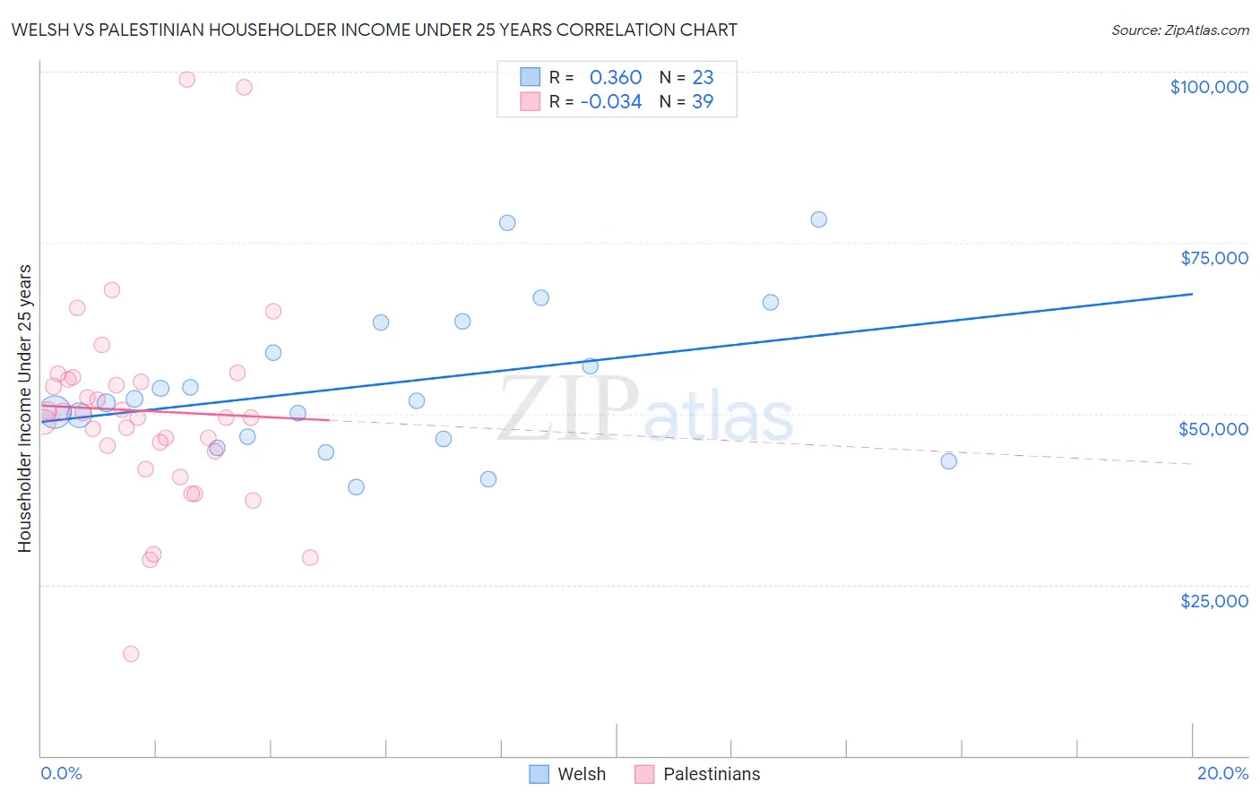 Welsh vs Palestinian Householder Income Under 25 years