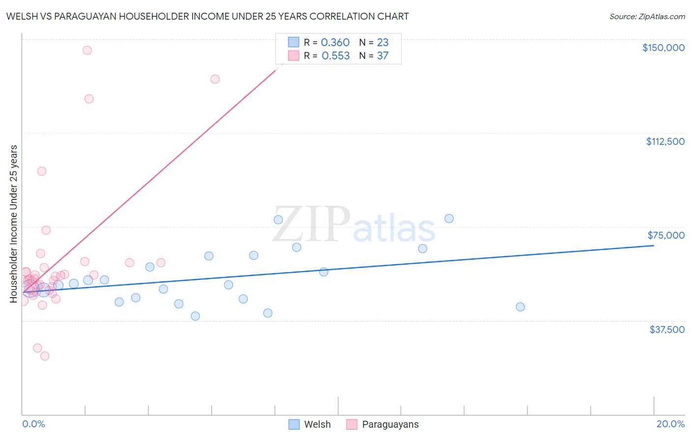 Welsh vs Paraguayan Householder Income Under 25 years