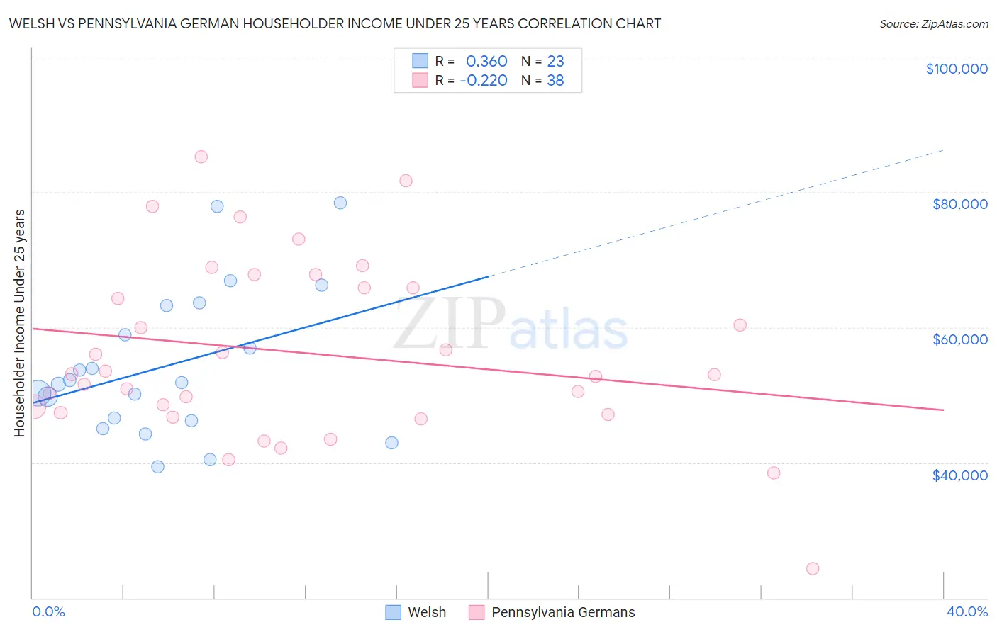 Welsh vs Pennsylvania German Householder Income Under 25 years