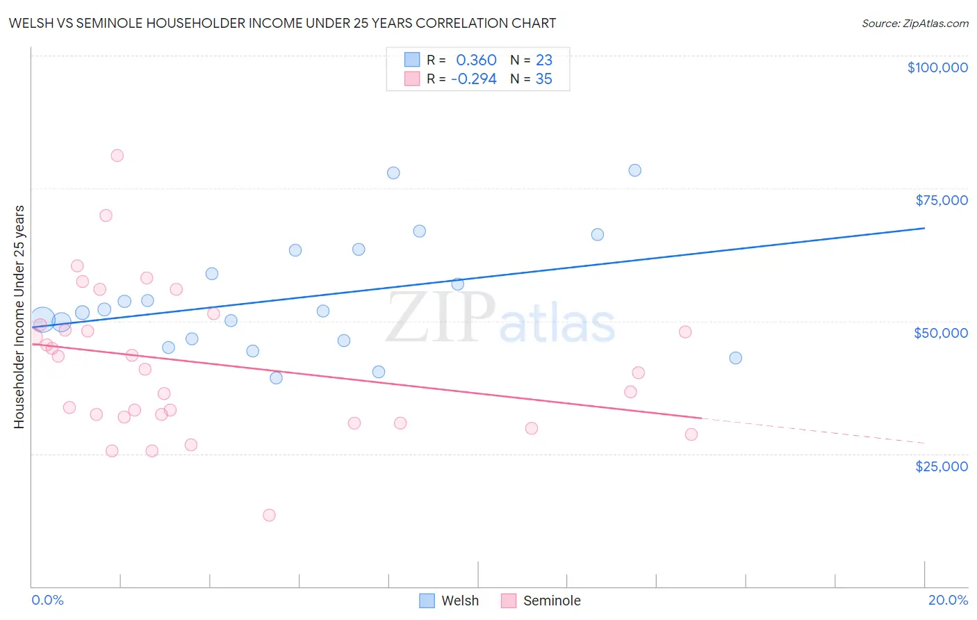 Welsh vs Seminole Householder Income Under 25 years