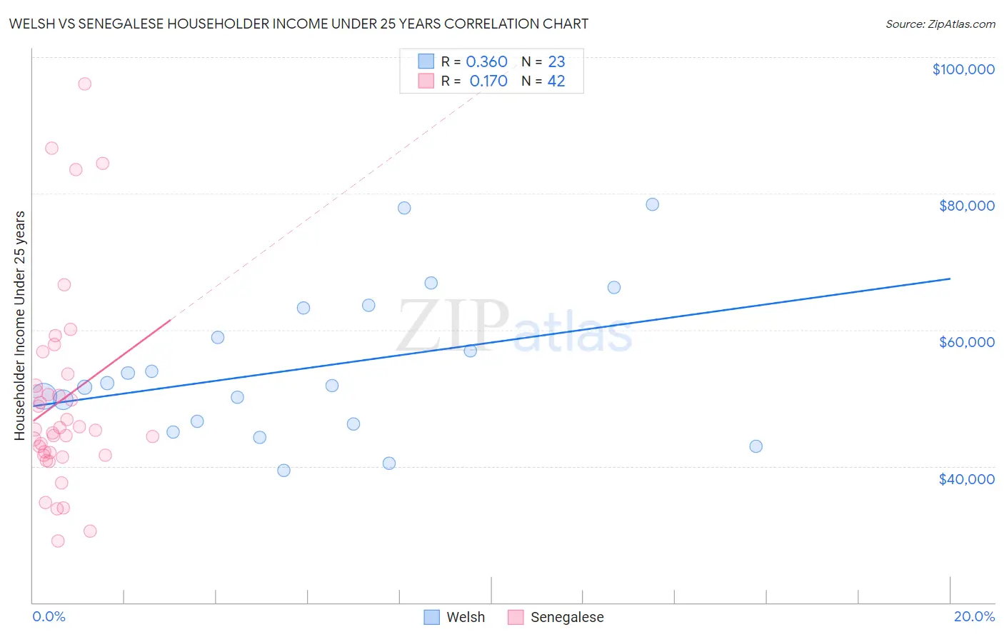 Welsh vs Senegalese Householder Income Under 25 years