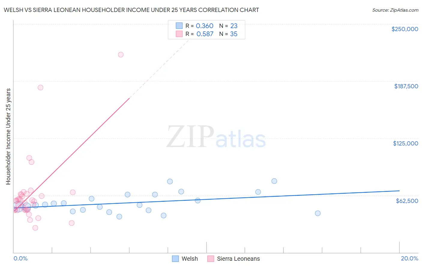 Welsh vs Sierra Leonean Householder Income Under 25 years