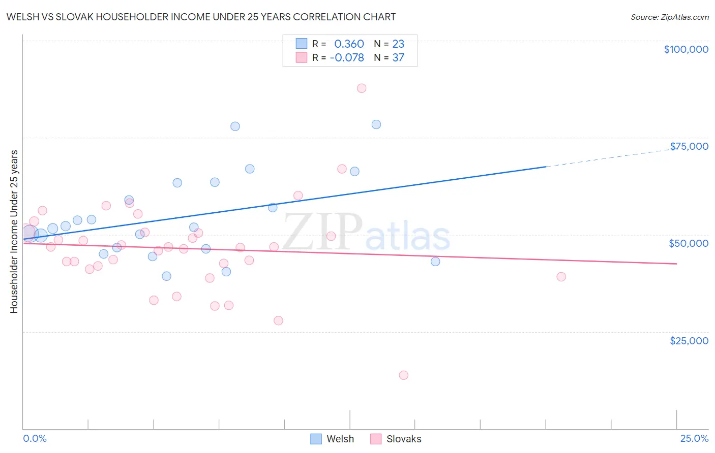 Welsh vs Slovak Householder Income Under 25 years