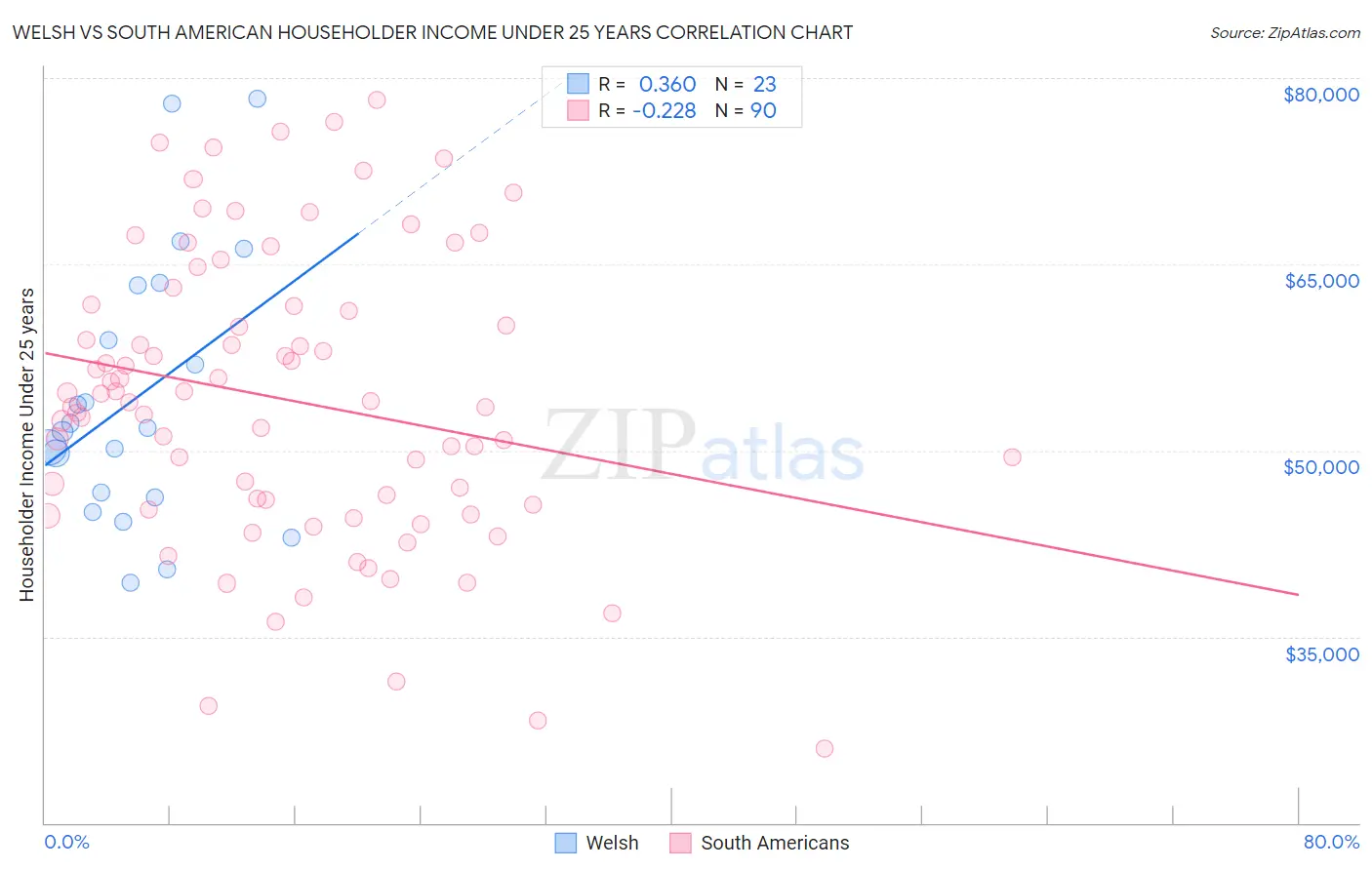 Welsh vs South American Householder Income Under 25 years