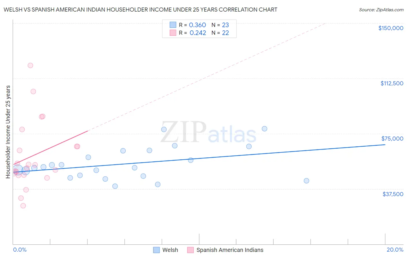 Welsh vs Spanish American Indian Householder Income Under 25 years