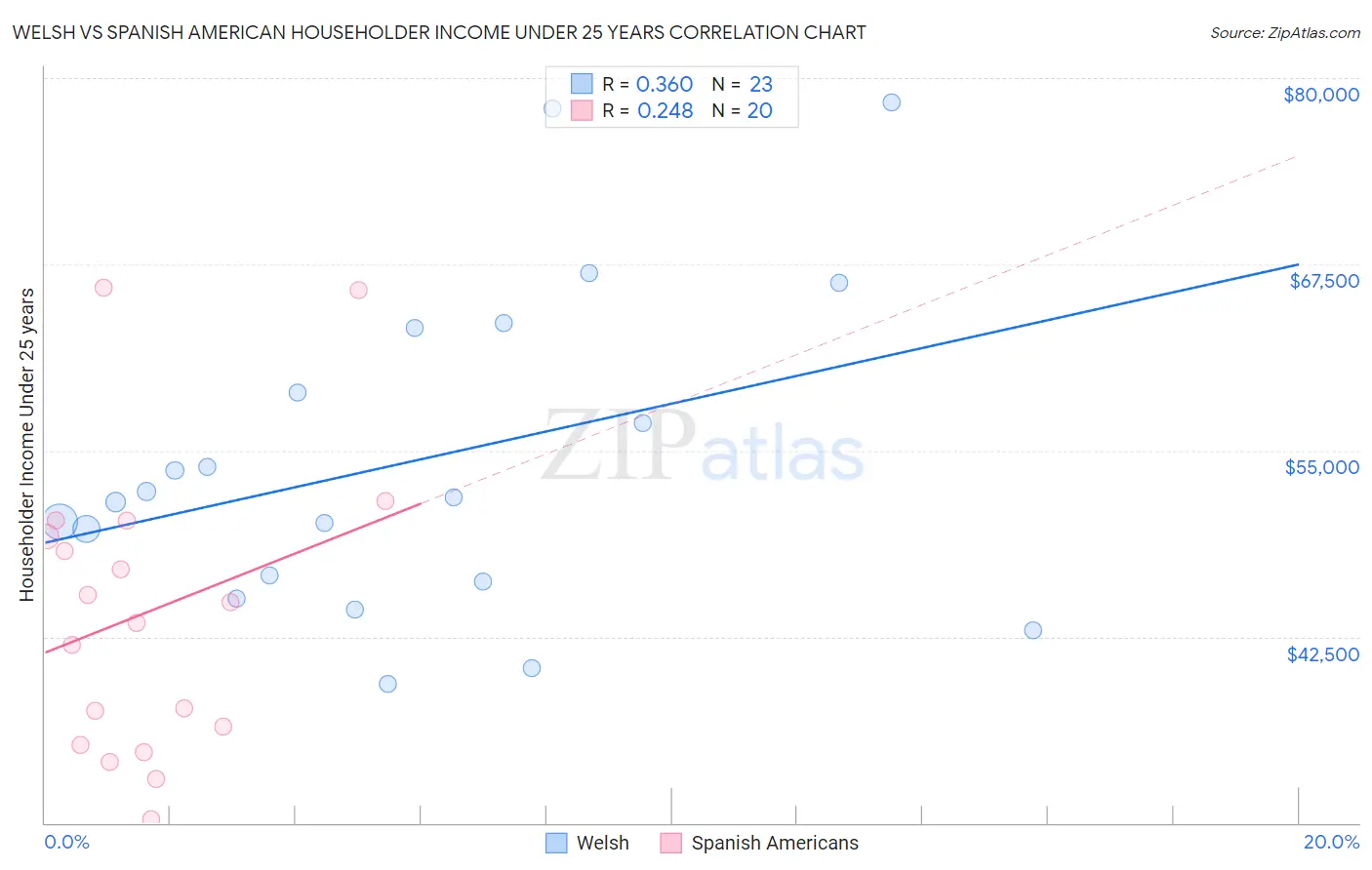 Welsh vs Spanish American Householder Income Under 25 years