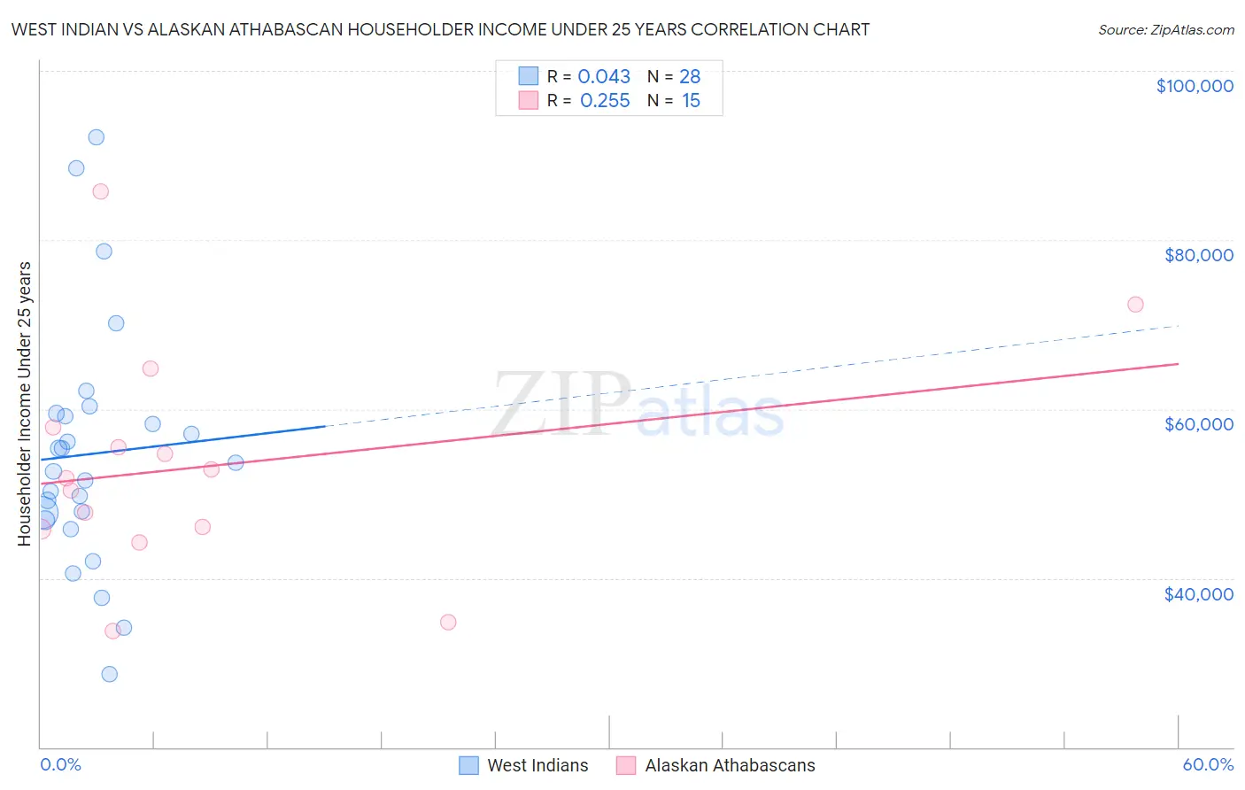 West Indian vs Alaskan Athabascan Householder Income Under 25 years
