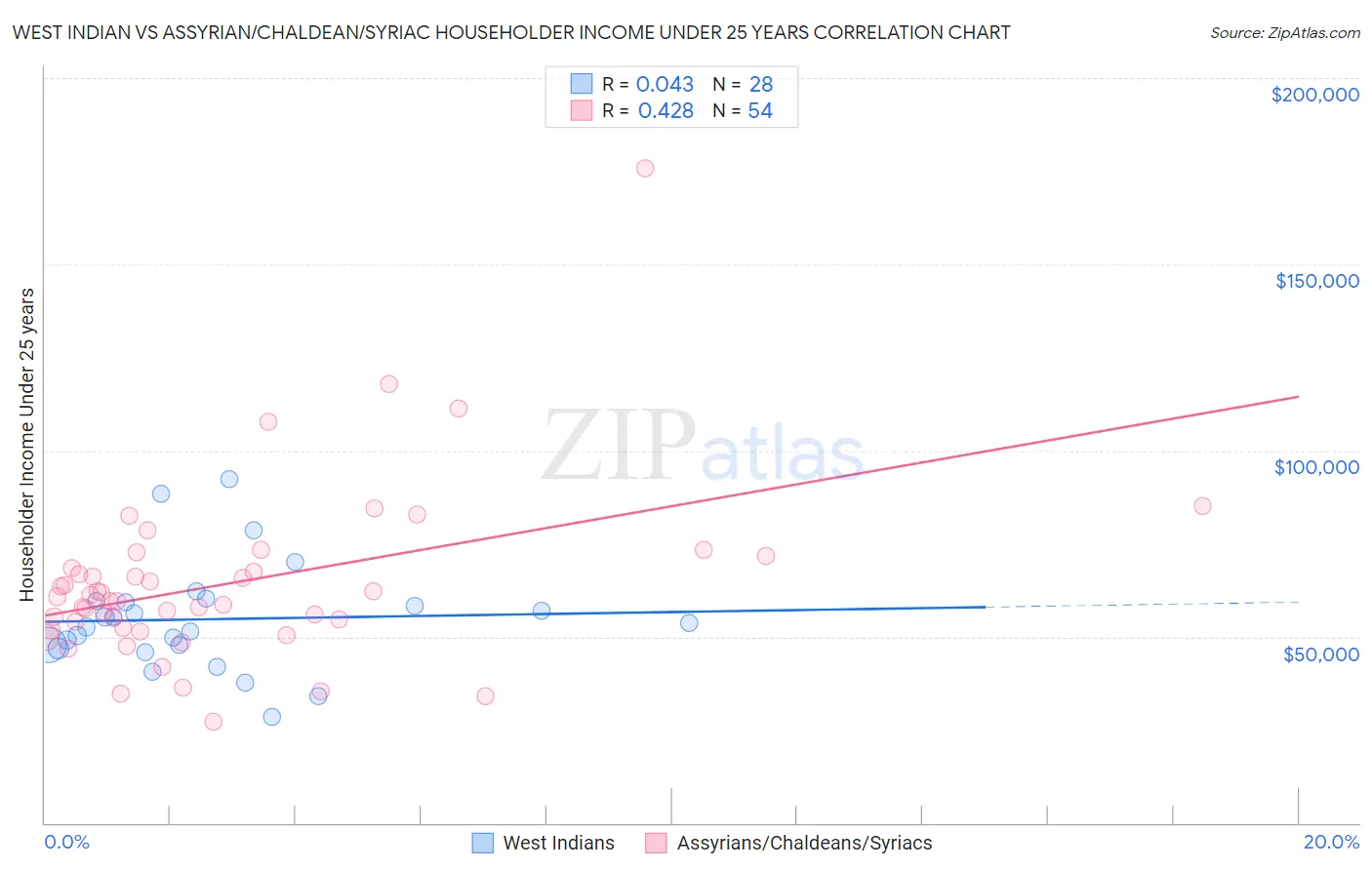 West Indian vs Assyrian/Chaldean/Syriac Householder Income Under 25 years