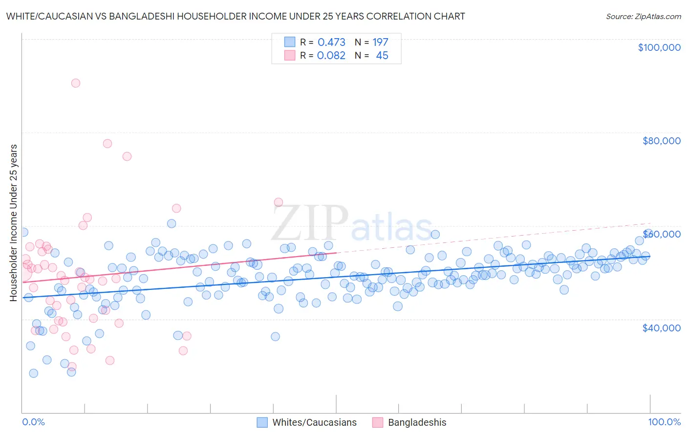 White/Caucasian vs Bangladeshi Householder Income Under 25 years