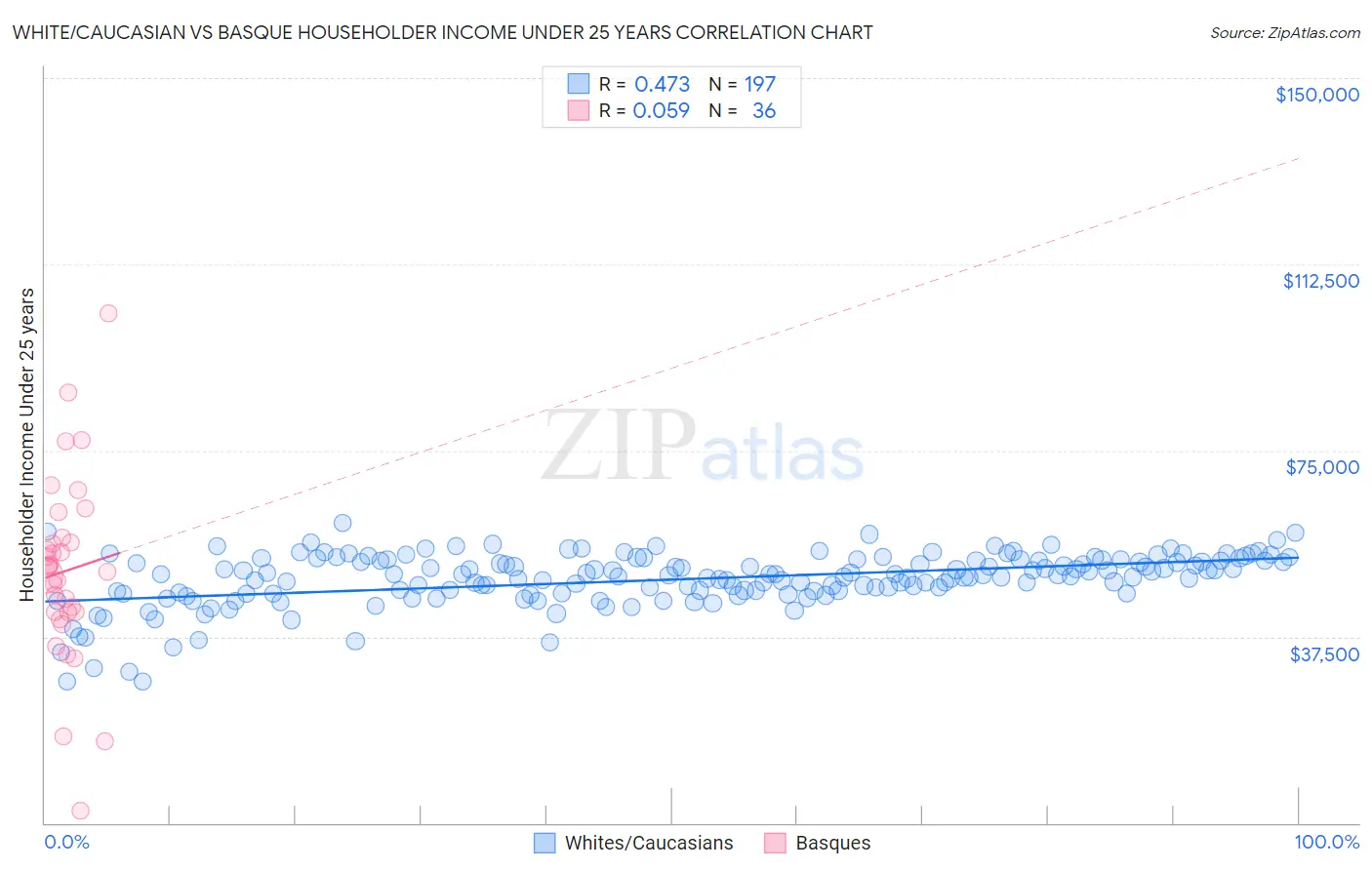 White/Caucasian vs Basque Householder Income Under 25 years