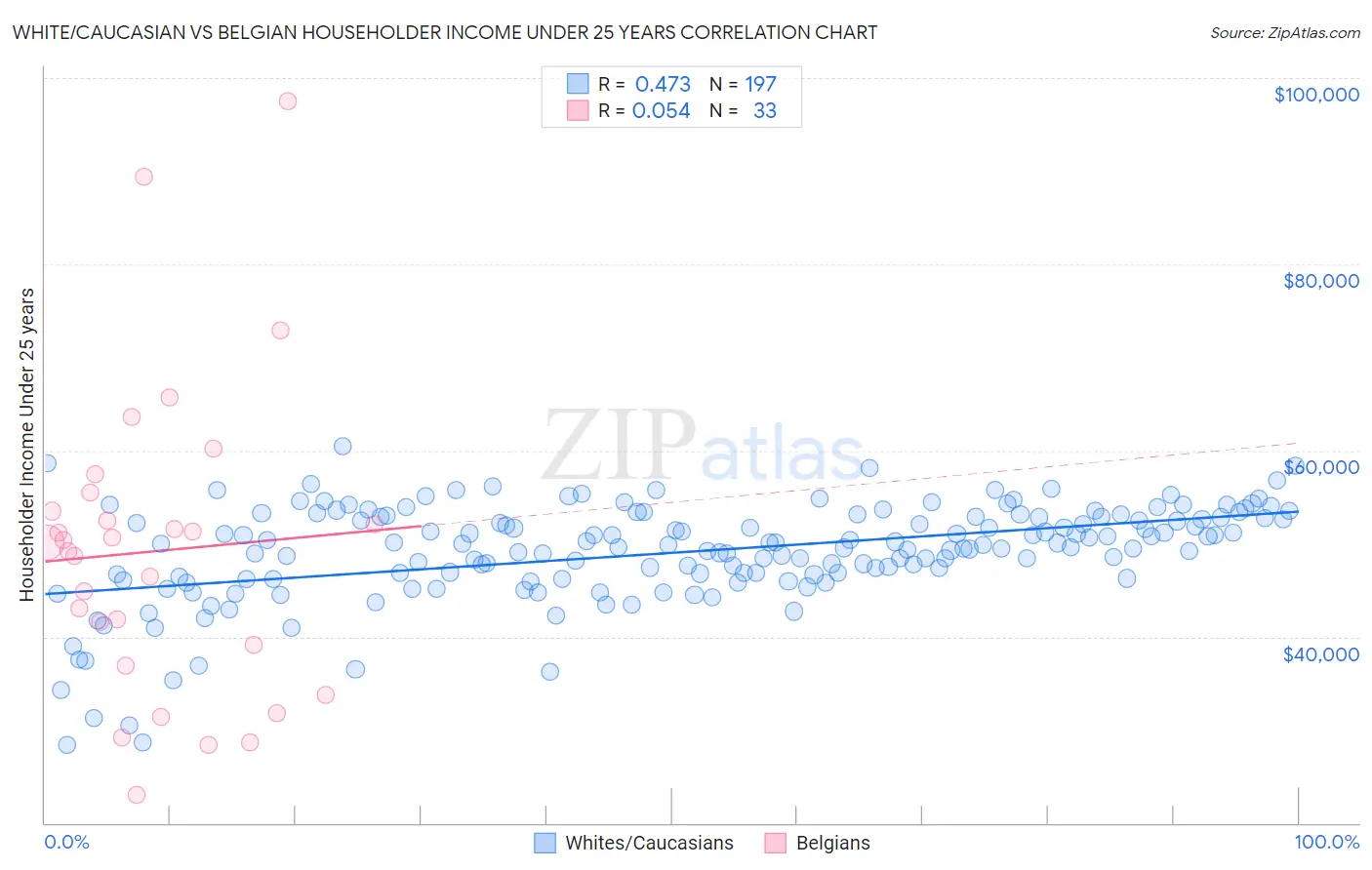 White/Caucasian vs Belgian Householder Income Under 25 years