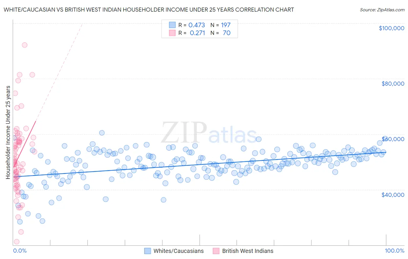 White/Caucasian vs British West Indian Householder Income Under 25 years