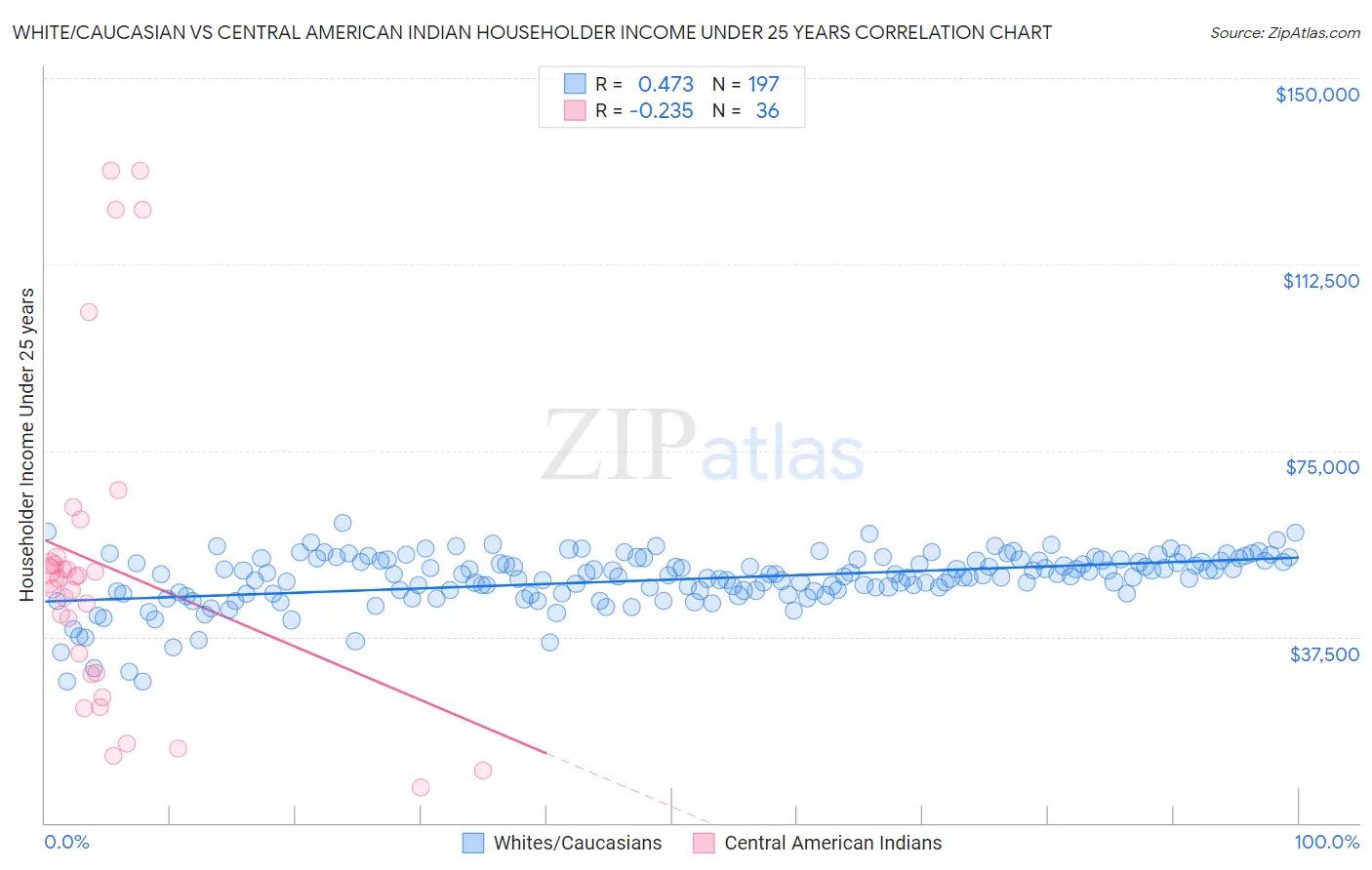 White/Caucasian vs Central American Indian Householder Income Under 25 years