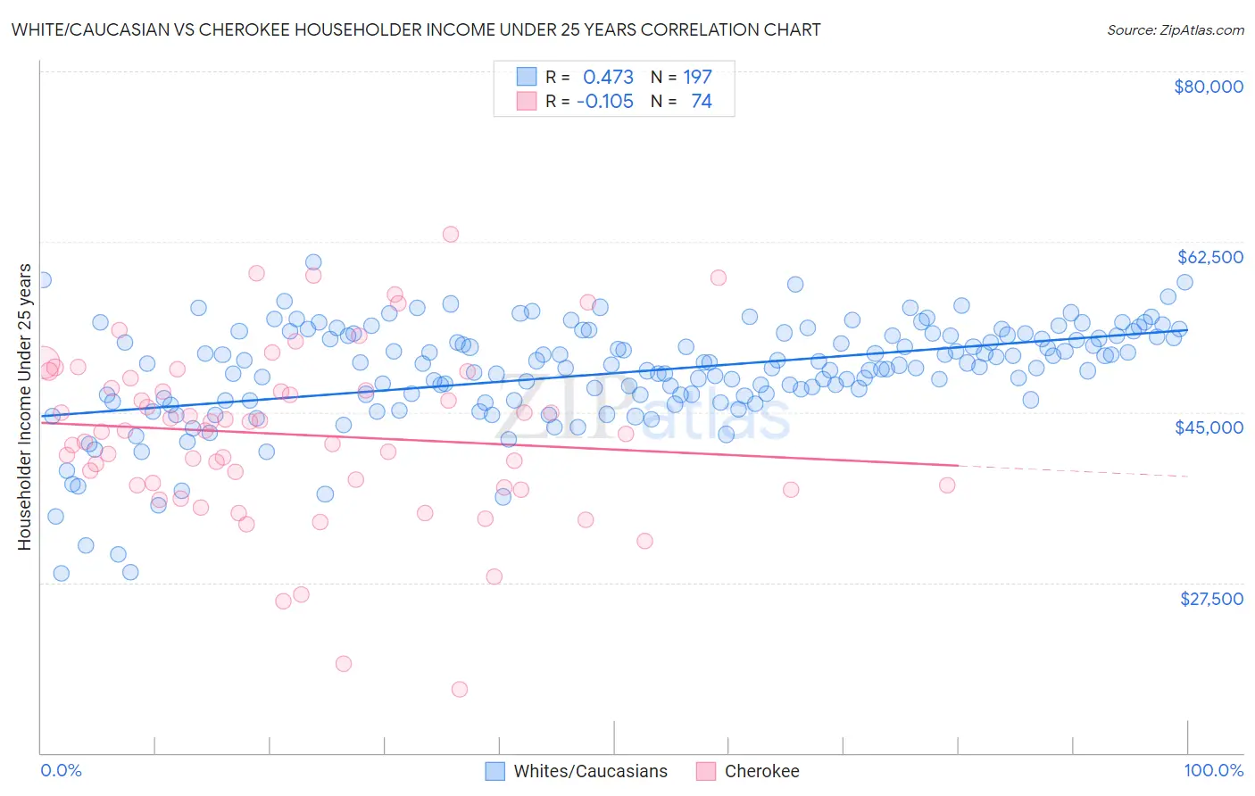 White/Caucasian vs Cherokee Householder Income Under 25 years