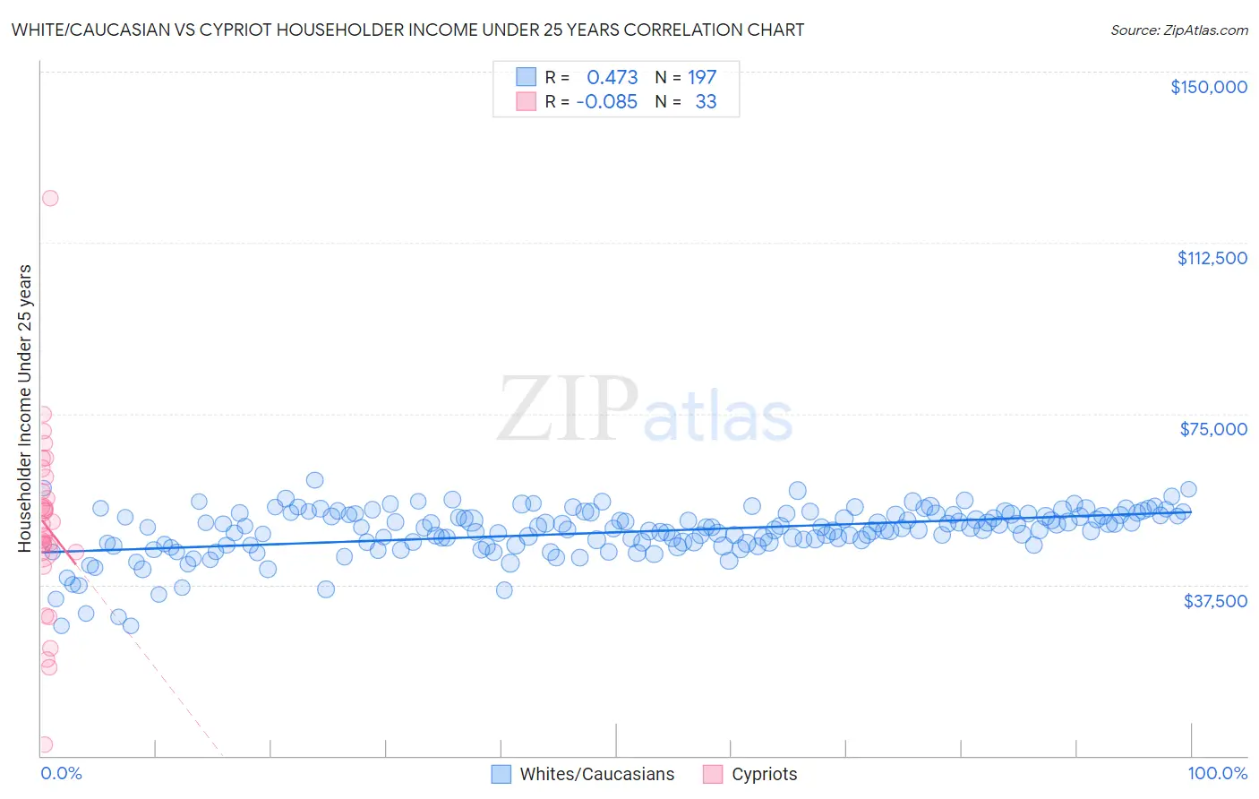 White/Caucasian vs Cypriot Householder Income Under 25 years