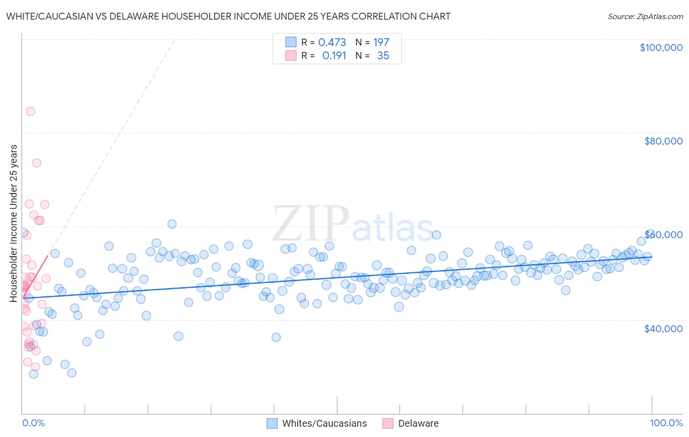 White/Caucasian vs Delaware Householder Income Under 25 years